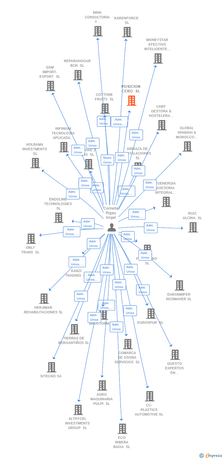 Vinculaciones societarias de POSICION CERO SL