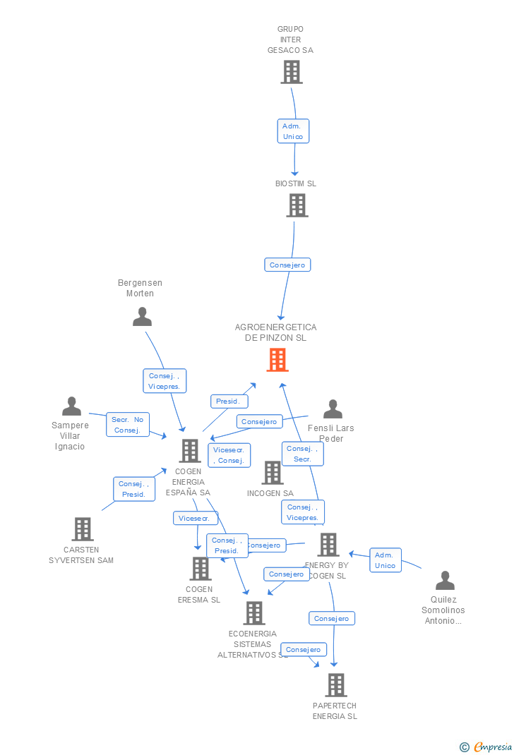 Vinculaciones societarias de AGROENERGETICA DE PINZON SL