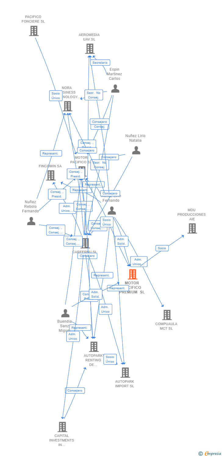 Vinculaciones societarias de MOTOR PACIFICO PREMIUM SL