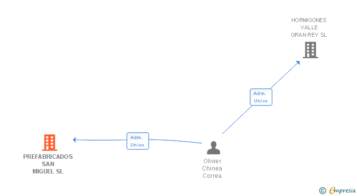Vinculaciones societarias de PREFABRICADOS SAN MIGUEL SL