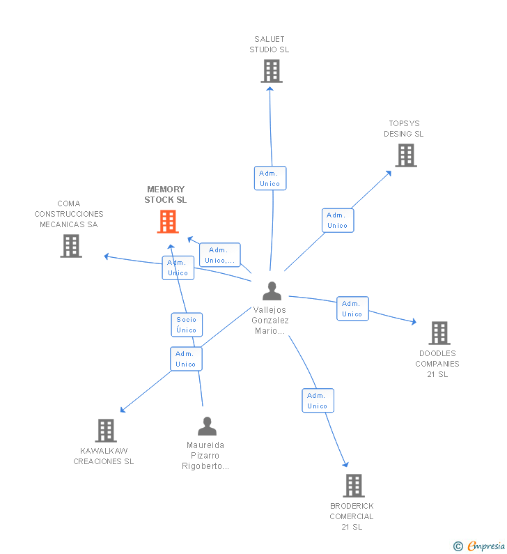 Vinculaciones societarias de MEMORY STOCK SL