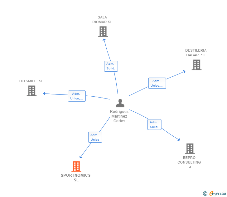Vinculaciones societarias de SPORTNOMICS SL