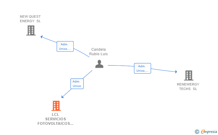 Vinculaciones societarias de LCL SERVICIOS FOTOVOLTAICOS SL