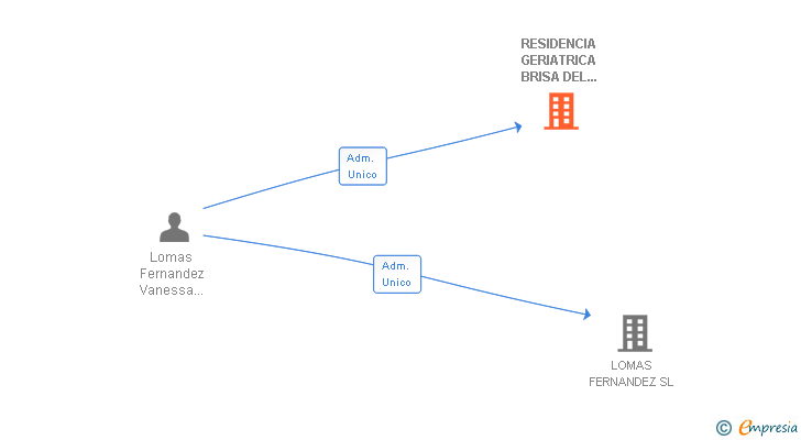 Vinculaciones societarias de RESIDENCIA GERIATRICA BRISA DEL MAR SL