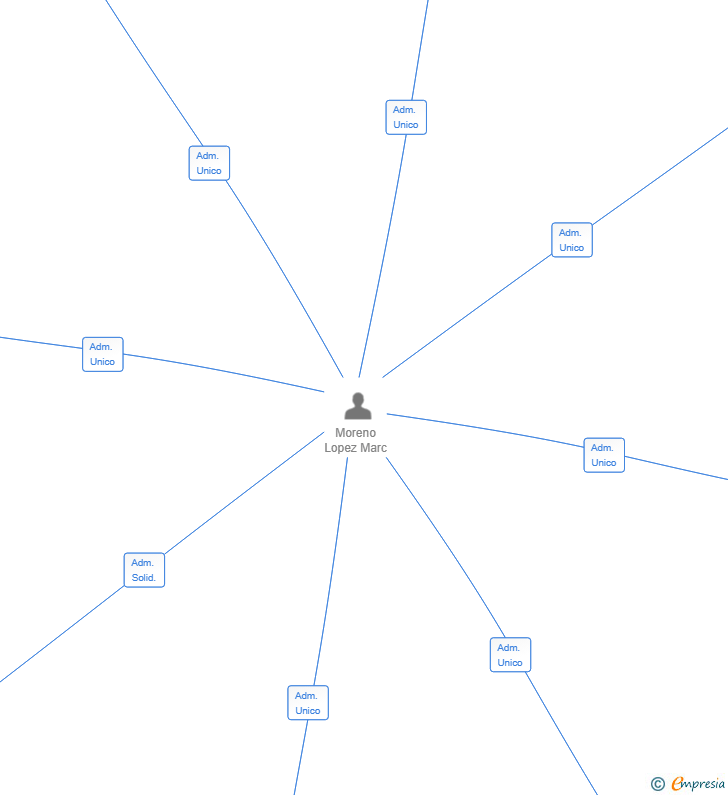 Vinculaciones societarias de RICKY'S CIRCUIT SL