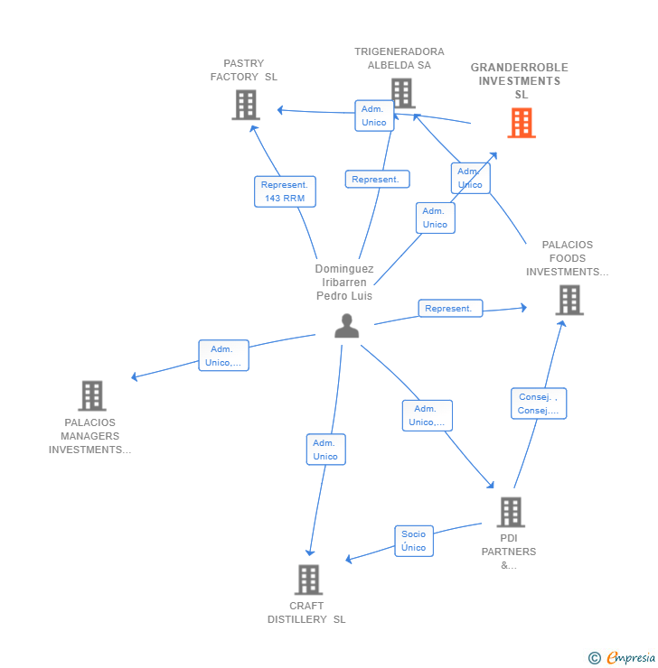 Vinculaciones societarias de GRANDERROBLE INVESTMENTS SL (EXTINGUIDA)
