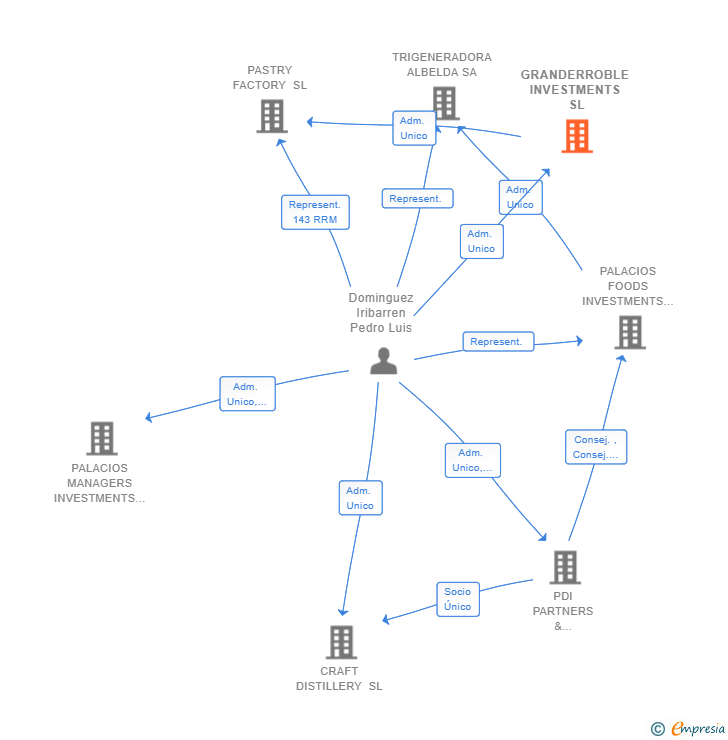 Vinculaciones societarias de GRANDERROBLE INVESTMENTS SL