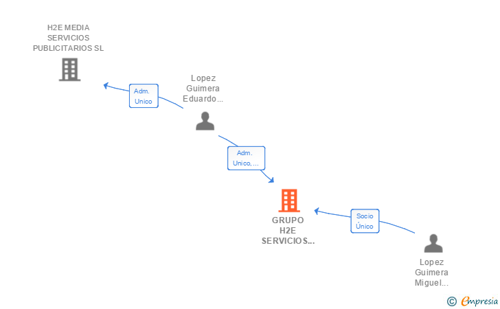 Vinculaciones societarias de GRUPO H2E SERVICIOS PUBLICITARIOS SL