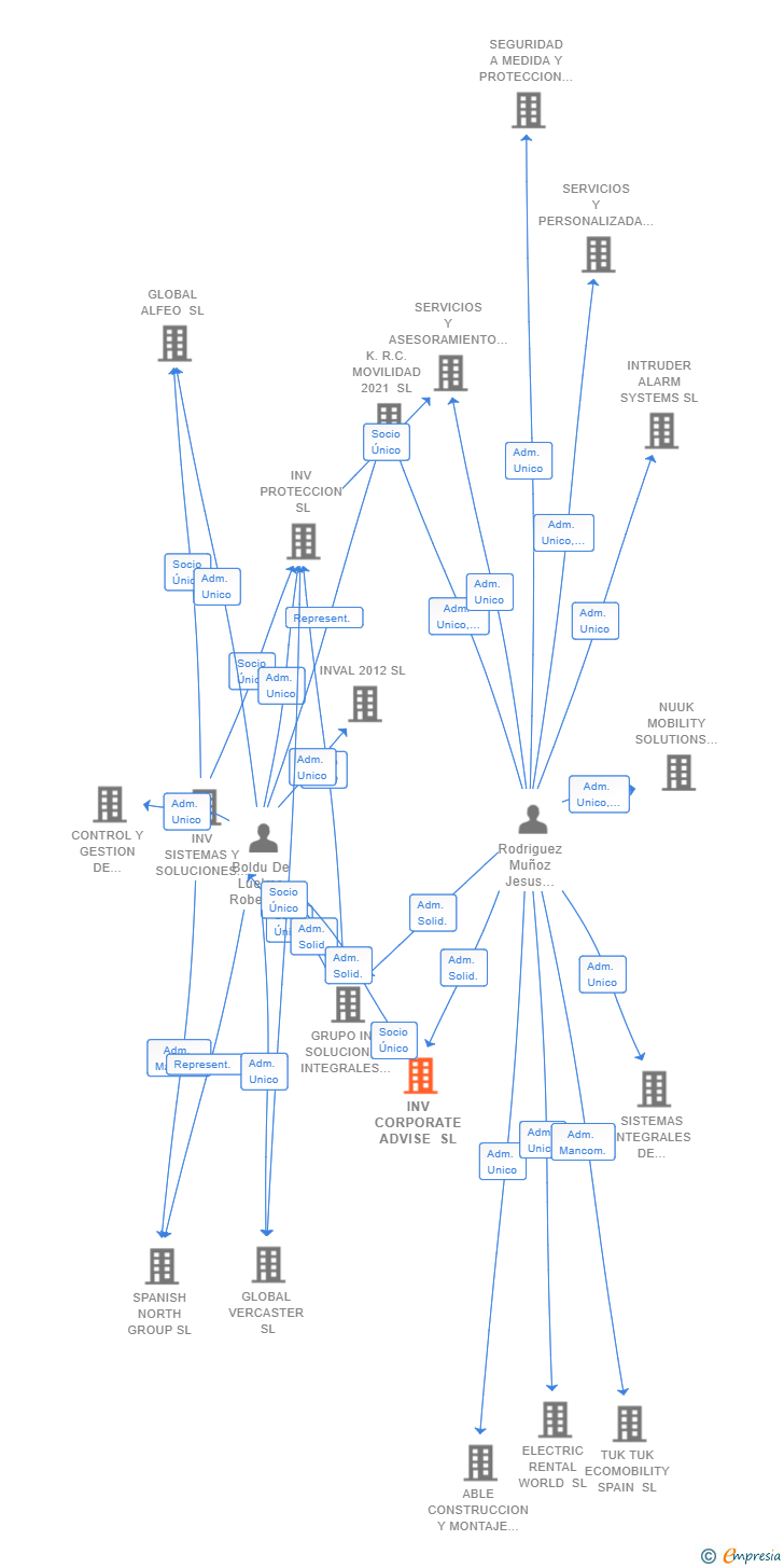 Vinculaciones societarias de INV CORPORATE ADVISE SL