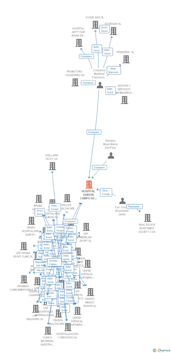 Vinculaciones societarias de HOSPITAL QUIRON CAMPO DE GIBRALTAR SL