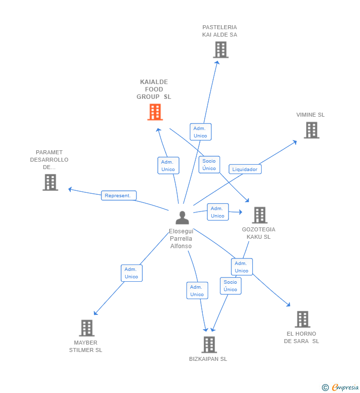 Vinculaciones societarias de KAIALDE FOOD GROUP SL
