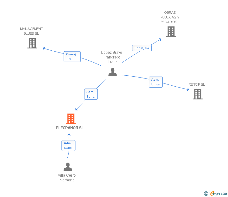 Vinculaciones societarias de ELECPANOR SL