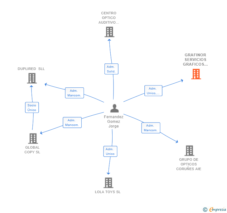 Vinculaciones societarias de GRAFINOR SERVICIOS GRAFICOS SL