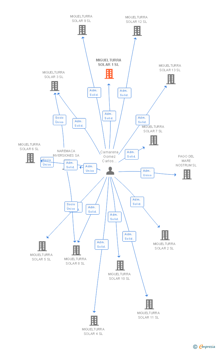 Vinculaciones societarias de MIGUELTURRA SOLAR 1 SL