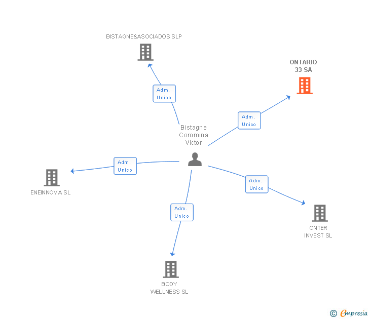Vinculaciones societarias de ONTARIO 33 SA
