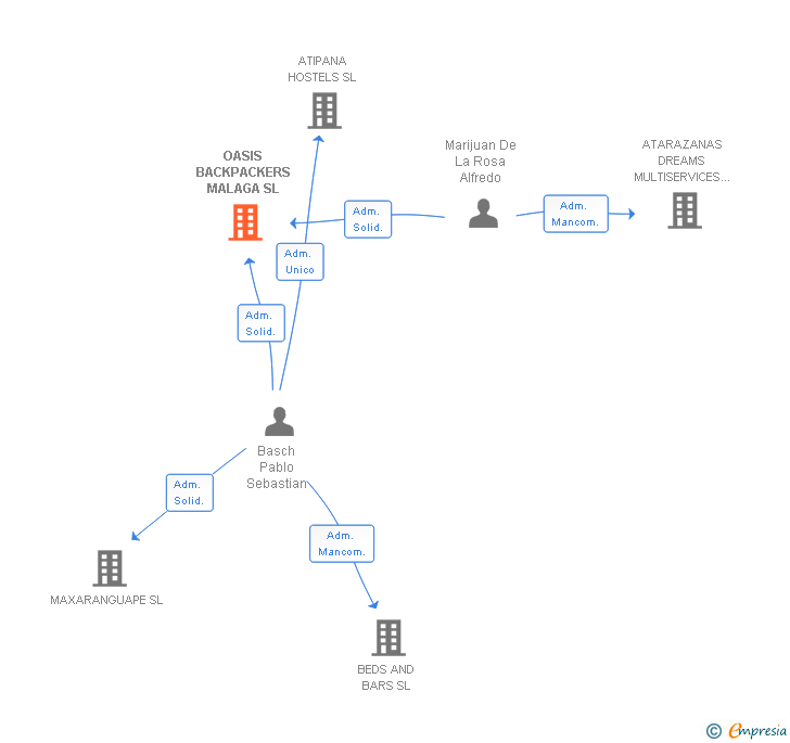 Vinculaciones societarias de OASIS BACKPACKERS MALAGA SL