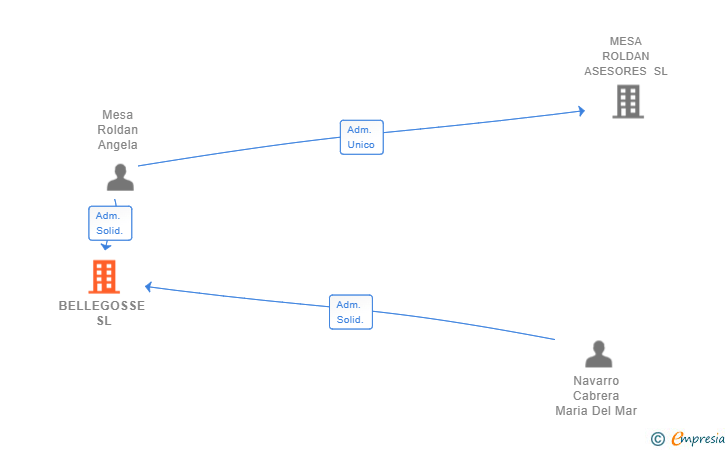 Vinculaciones societarias de BELLEGOSSE SL