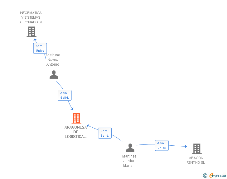 Vinculaciones societarias de ARAGONESA DE LOGISTICA Y GESTION SL
