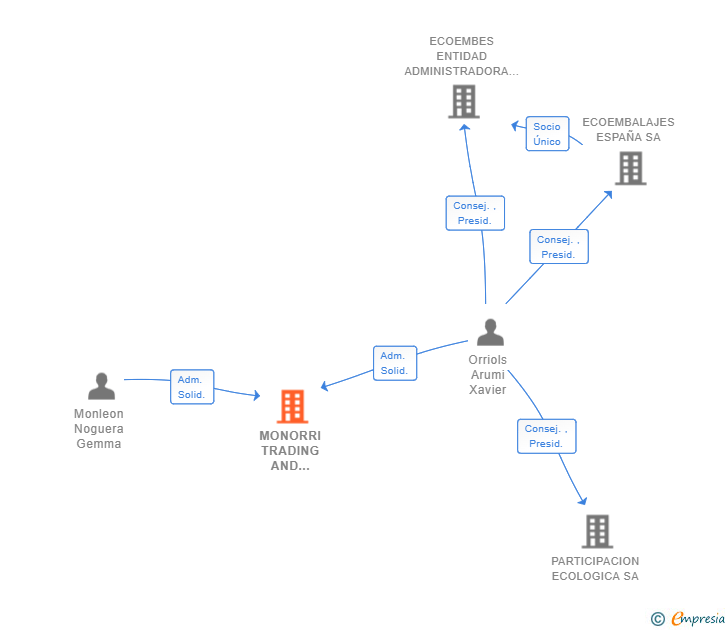Vinculaciones societarias de MONORRI TRADING AND CONSULTING SL