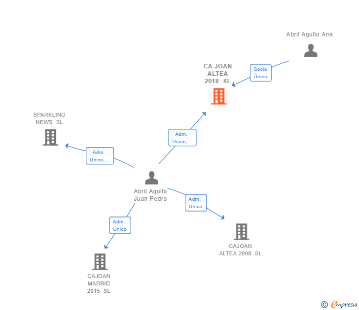 Vinculaciones societarias de CA JOAN ALTEA 2018 SL