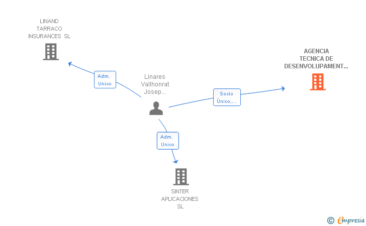 Vinculaciones societarias de AGENCIA TECNICA DE DESENVOLUPAMENT LOCAL SL