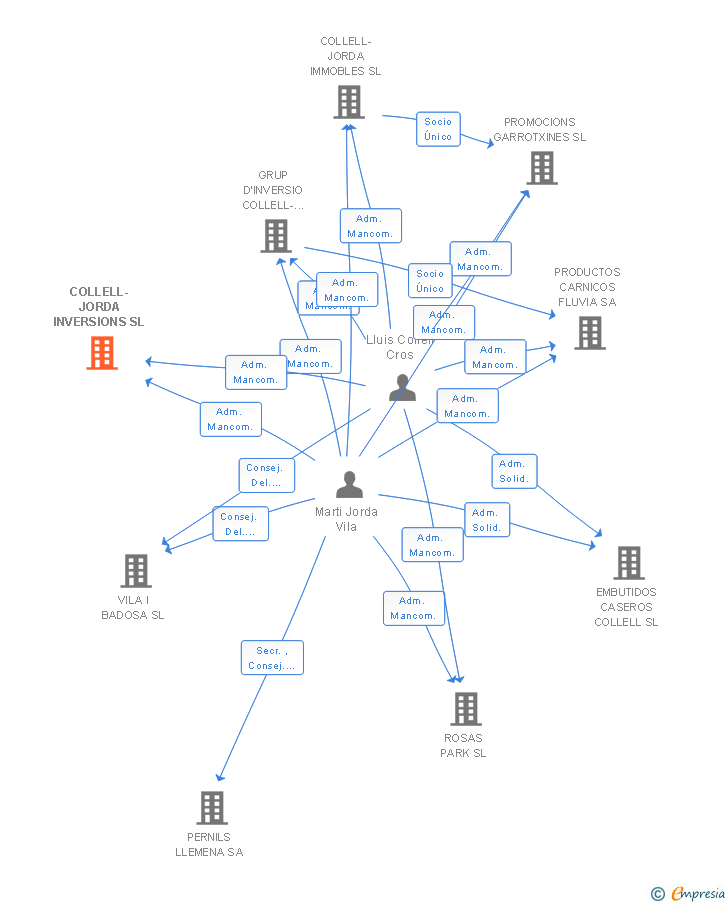 Vinculaciones societarias de COLLELL-JORDA INVERSIONS SL
