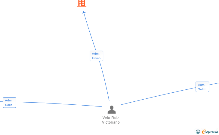 Vinculaciones societarias de BIOENERGIA NEXT GENERATION SL