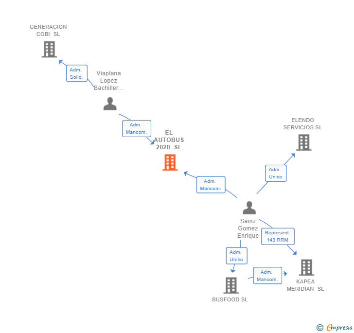 Vinculaciones societarias de EL AUTOBUS 2020 SL