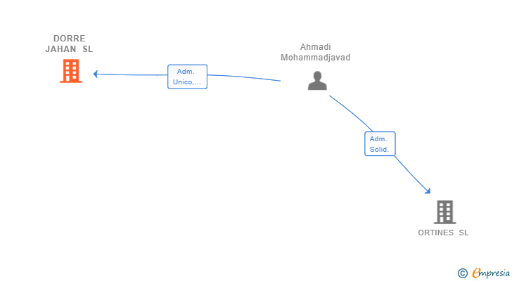Vinculaciones societarias de DORRE JAHAN SL