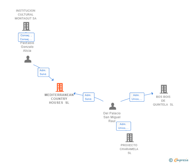 Vinculaciones societarias de MEDITERRANEAN COUNTRY HOUSES SL