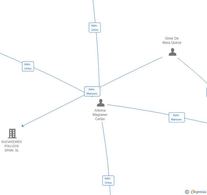 Vinculaciones societarias de ARGIN ENTERPRISE SL