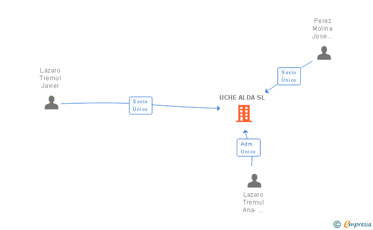 Vinculaciones societarias de UCHE ALDA SL