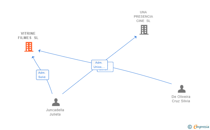 Vinculaciones societarias de VITRINE FILMES SL