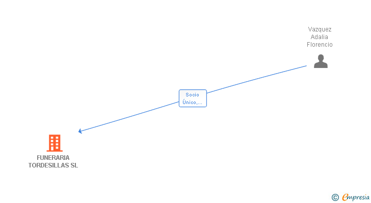 Vinculaciones societarias de FUNERARIA TORDESILLAS SL