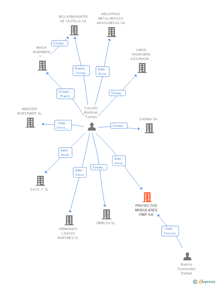 Vinculaciones societarias de PROYECTOS MODULARES PMP SA