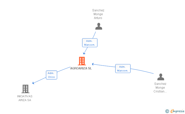 Vinculaciones societarias de AGROARIZA SL
