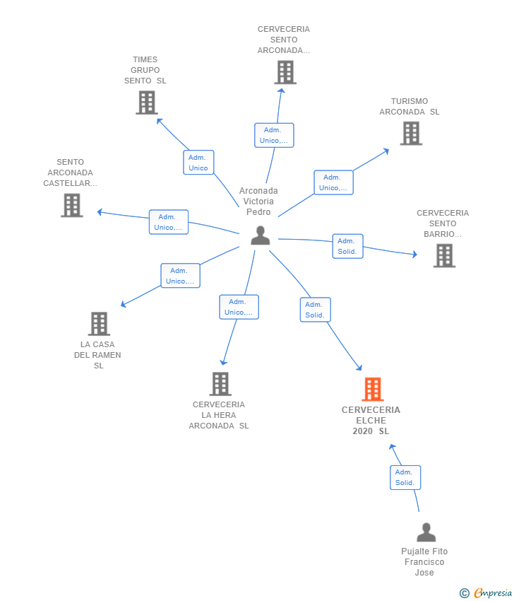 Vinculaciones societarias de CERVECERIA ELCHE 2020 SL