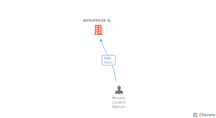 Vinculaciones societarias de INTROPRESS SL
