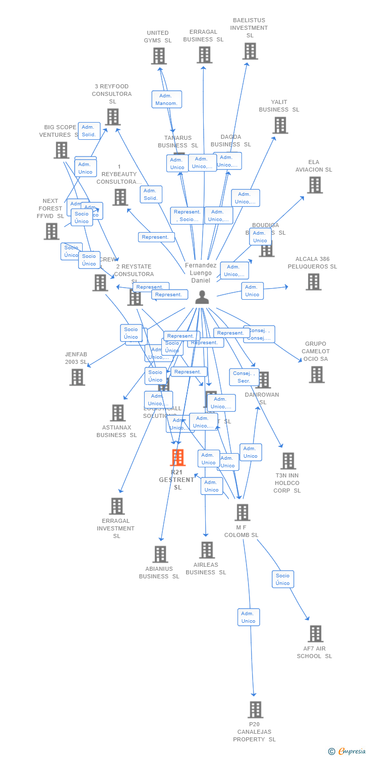 Vinculaciones societarias de R21 GESTRENT SL