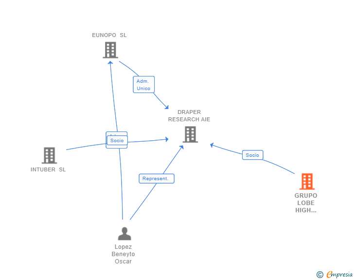 Vinculaciones societarias de GRUPO LOBE HIGH QUALITY HOMES SL