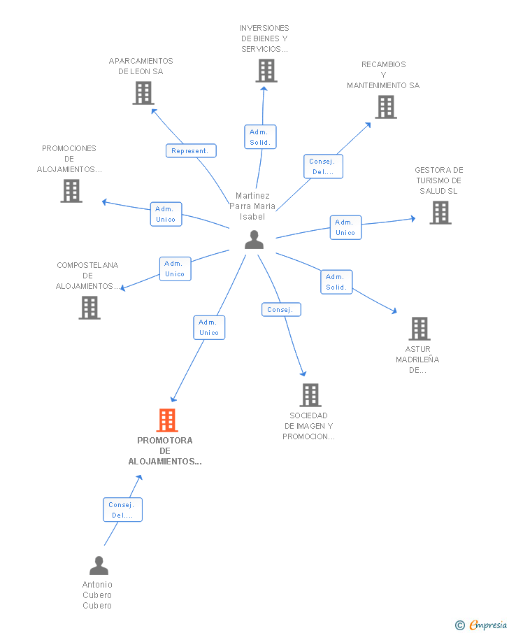 Vinculaciones societarias de PROMOTORA DE ALOJAMIENTOS LUCENSES SA