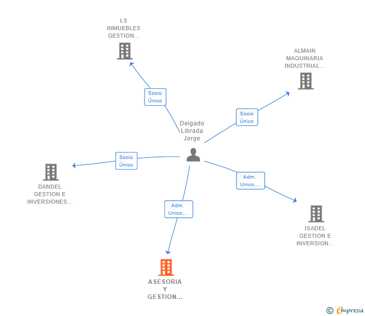 Vinculaciones societarias de ASESORIA Y GESTION DE PROYECTOS JORDEL 2022 SL