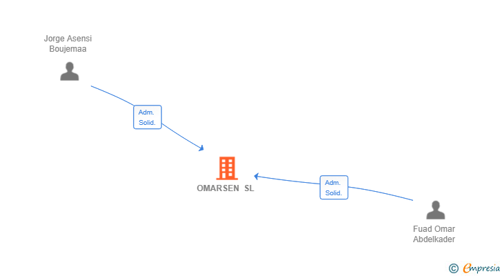Vinculaciones societarias de OMARSEN SL