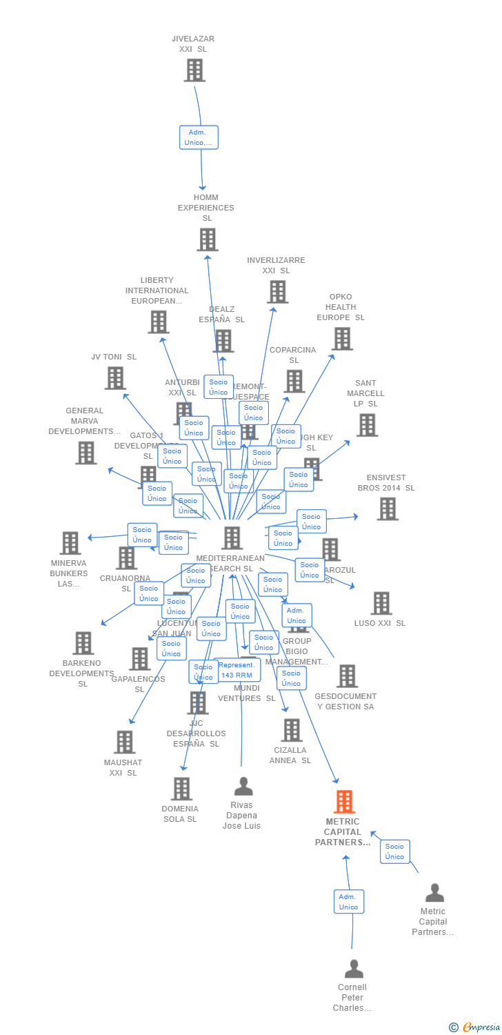 Vinculaciones societarias de METRIC CAPITAL PARTNERS (SPAIN) SL