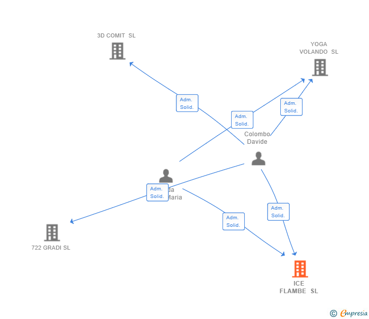 Vinculaciones societarias de ICE FLAMBE SL