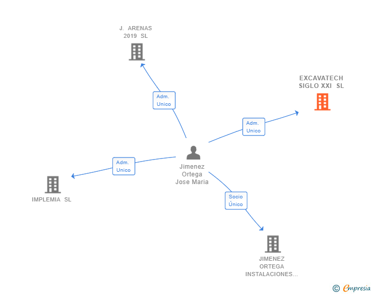 Vinculaciones societarias de EXCAVATECH SIGLO XXI SL