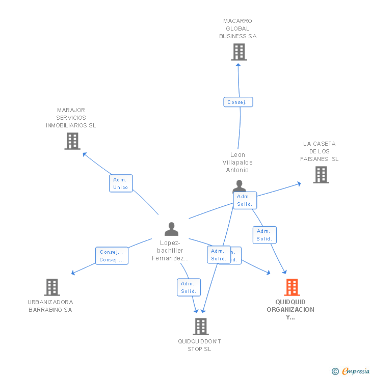 Vinculaciones societarias de QUIDQUID ORGANIZACION Y RELACIONES PUBLICAS SA