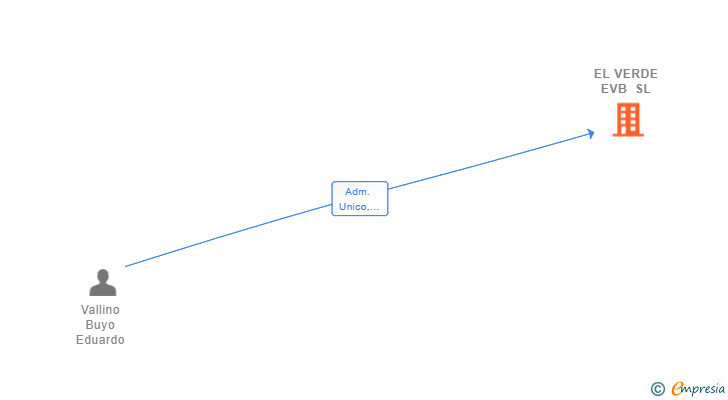 Vinculaciones societarias de EL VERDE EVB SL