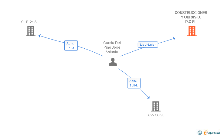 Vinculaciones societarias de CONSTRUCCIONES Y OBRAS D.P.C SL