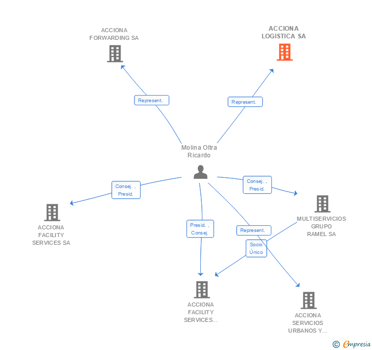 Vinculaciones societarias de ACCIONA LOGISTICA SA